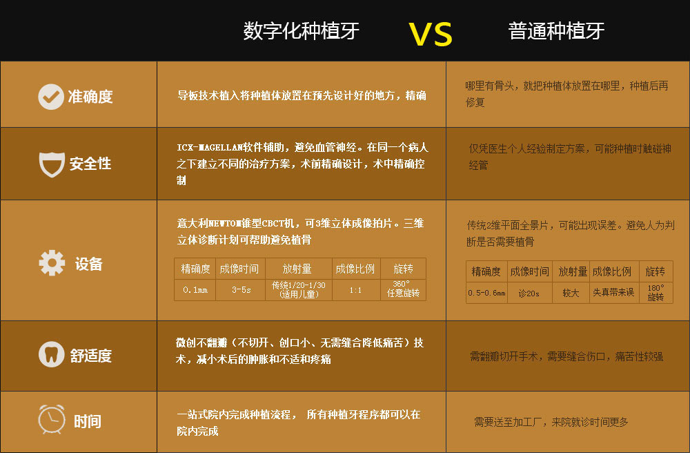 數(shù)字化種植牙VS普通種植牙